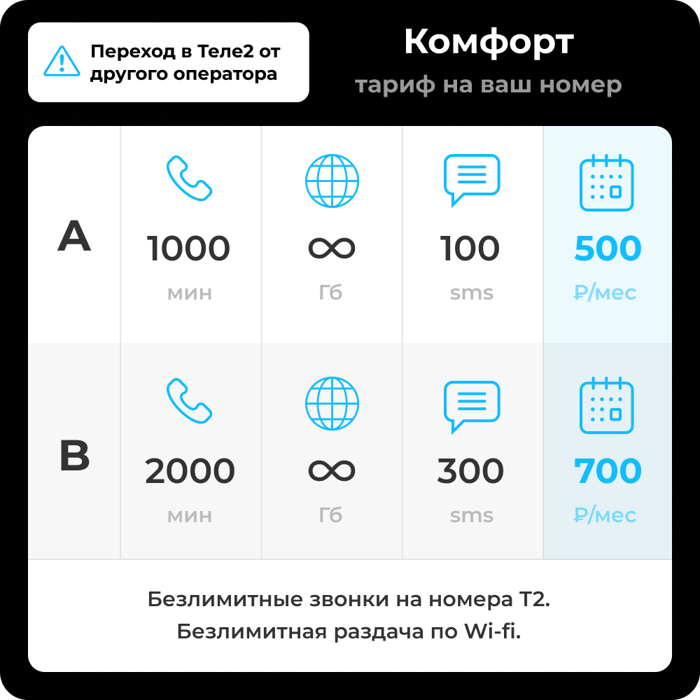 Тариф Теле2 "Комфорт". Пакеты от 1000 минут и безлимитный интернет. Подключение на действующий номер с переходом в Теле2. Абон. плата от 500 рублей.