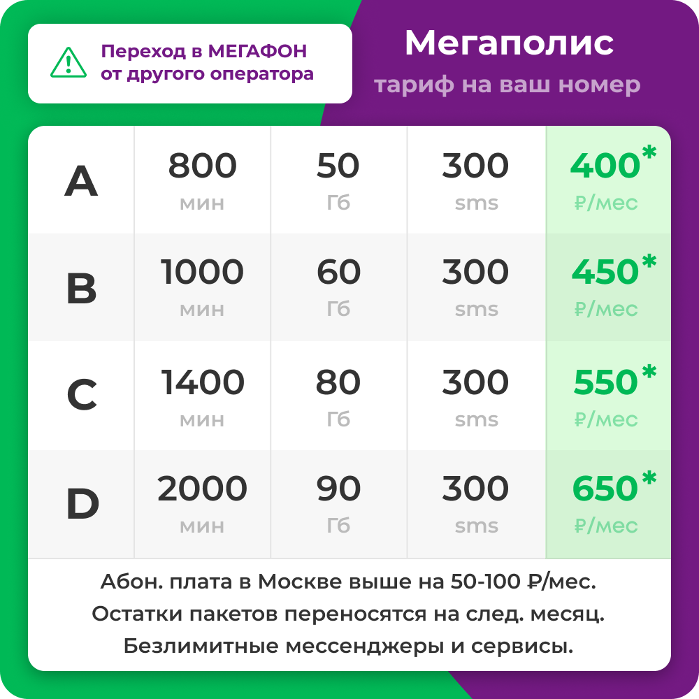 Тариф Мегафон "Мегаполис". Пакеты от 800 минут и 60 Гб. Подключение на действующий номер с переходом в Мегафон. Абон. плата от 400 рублей.