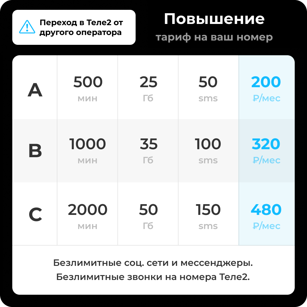 Тариф Теле2 "Повышение". Пакеты от 500 минут и 20 Гб. Подключение на действующий номер с переходом в Теле2. Абон. плата от 200 рублей.